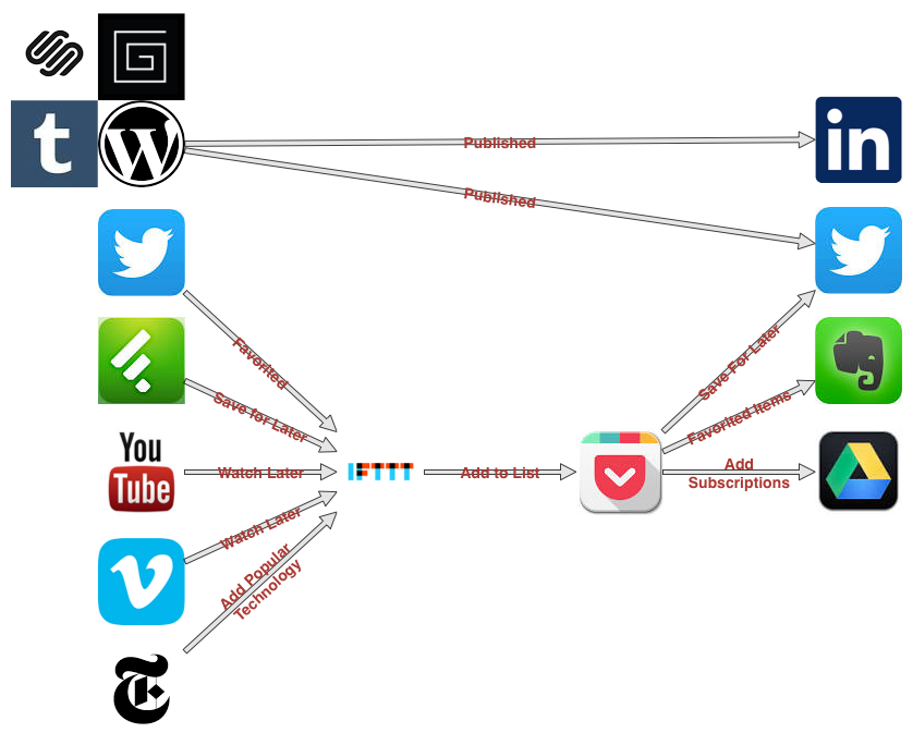 Social Feeds Workflow